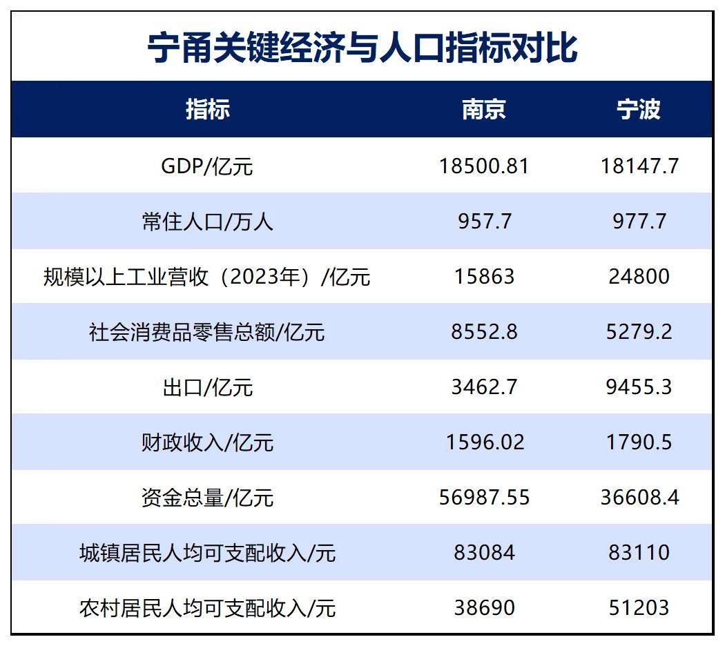 胜券在握！宁波<strong></p>
<p>华友钴业股票</strong>，要超南京了