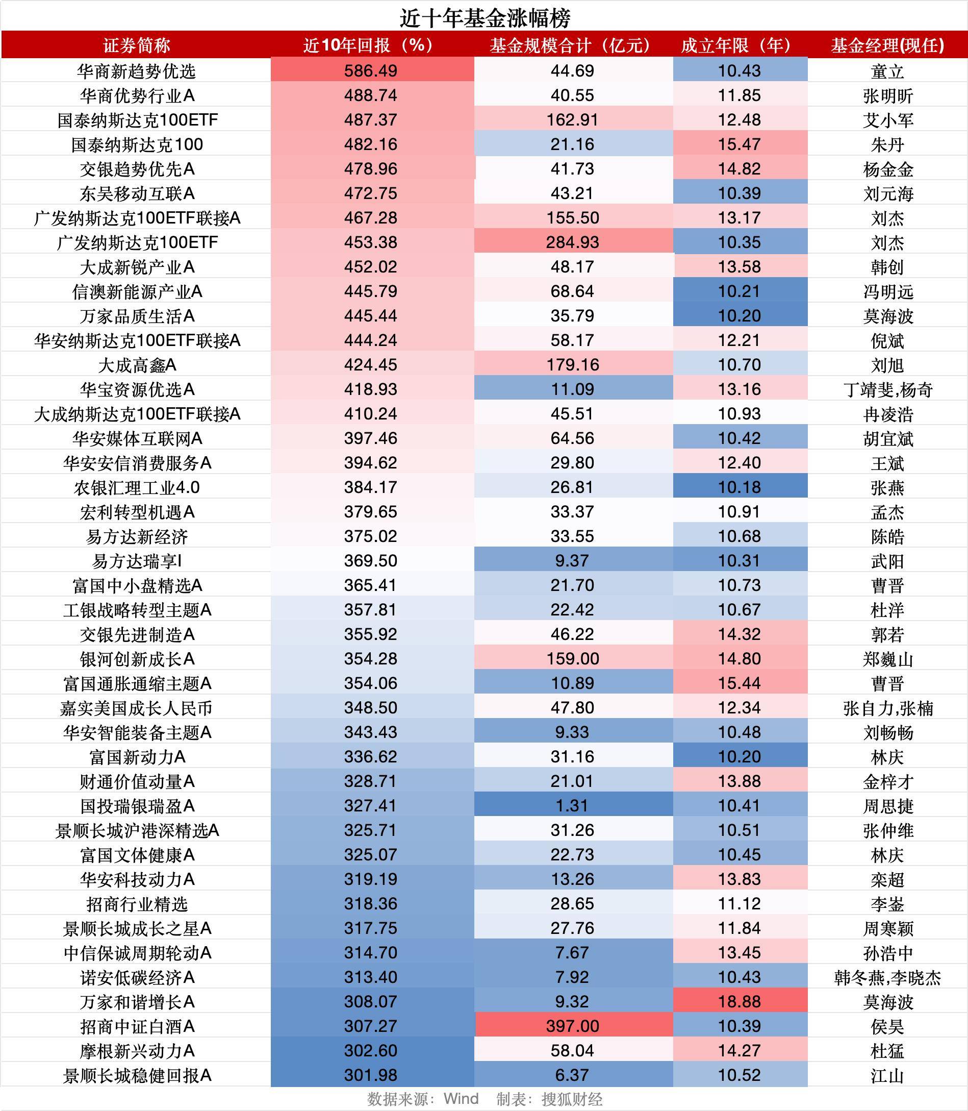 沪指重返3900点之际<strong></p>
<p>华友钴业股票</strong>，逾70只基金十年仍亏钱、天治新消费混合亏53%