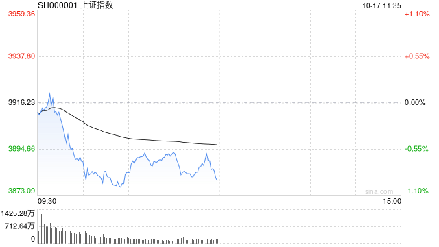 A股收评：沪指跌近2%失守3900点<strong></p>
<p>赛为智能股票</strong>，深成指、创指跌3%，银行股逆势走强！成交1.95万亿放量57亿，4800股下跌；机构解读