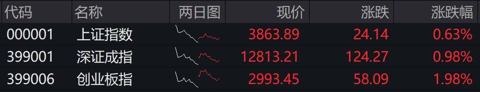 收盘丨创业板指冲高回落涨近2%<strong></p>
<p>网易股票</strong>，两市成交额缩量超2000亿