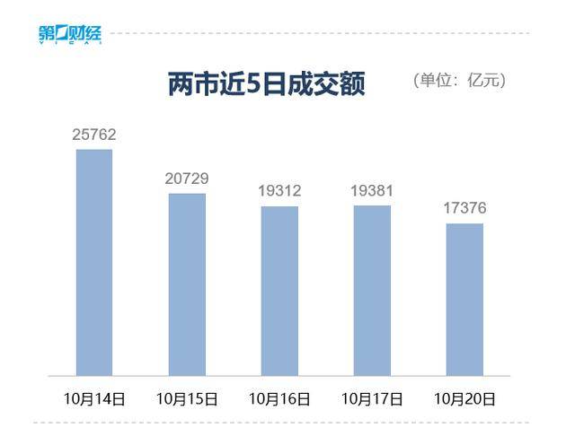 收盘丨创业板指冲高回落涨近2%<strong></p>
<p>网易股票</strong>，两市成交额缩量超2000亿