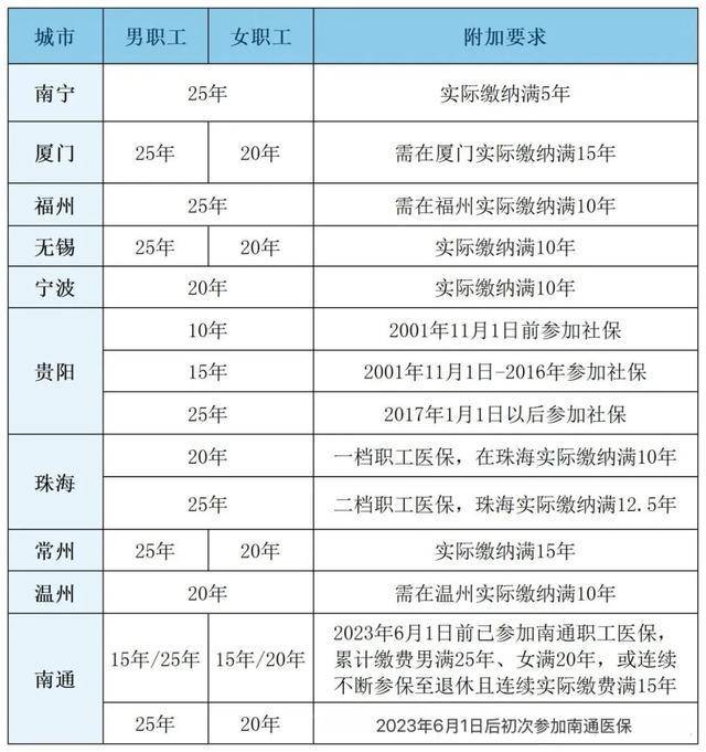 粤鲁等14省份确定延长医保最低缴费年限：男30年女25年！医保基金总体不缺钱<strong></p>
<p>贝因美股票</strong>，但多地已现赤字！