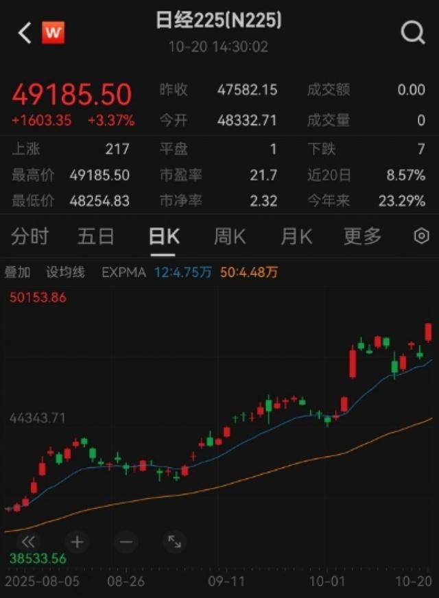 日本股市大涨创历史新高<strong></p>
<p>贝因美股票</strong>，日经225指数首次突破49000点｜快讯