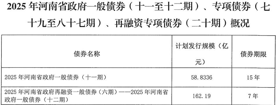河南拟发行378亿地方债！含10亿元再融资专项债<strong></p>
<p>股票指数</strong>，用于置换隐债