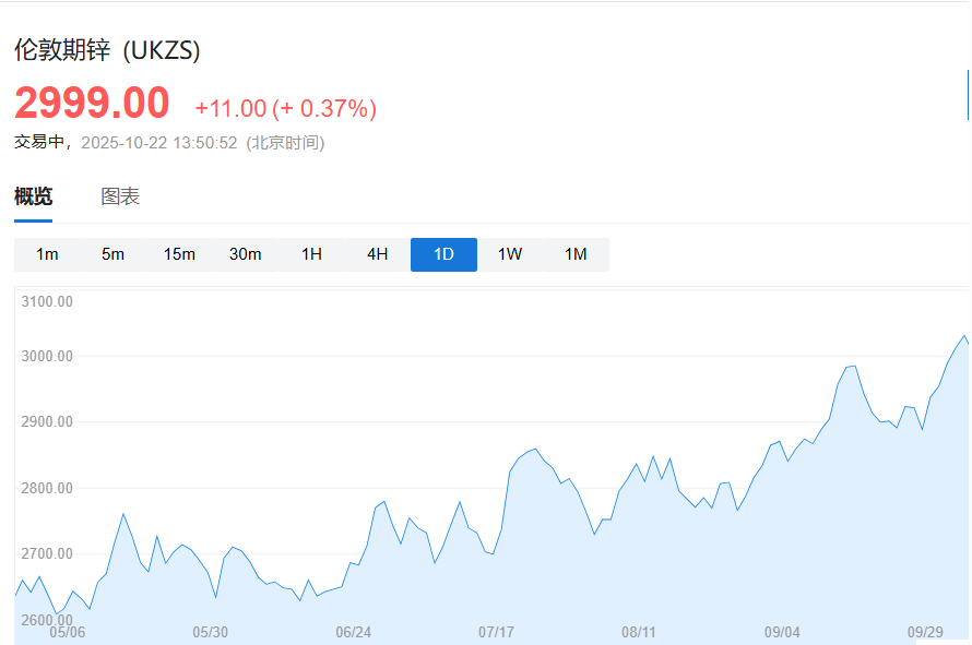 锌价连涨三天！交易商争抢库存<strong></p>
<p>股票指数</strong>，LME锌市场临数十年来最紧张局面