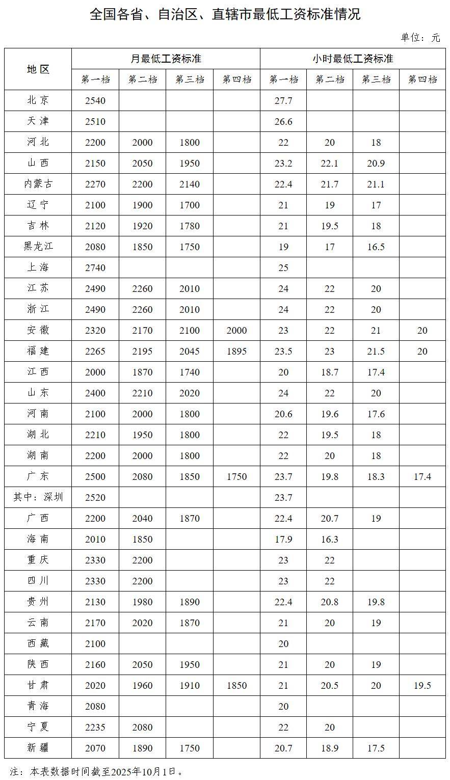 中央多次提“涨工资”后<strong></p>
<p>海澜之家股票</strong>，各省最低工资普涨 多省涨幅超10%