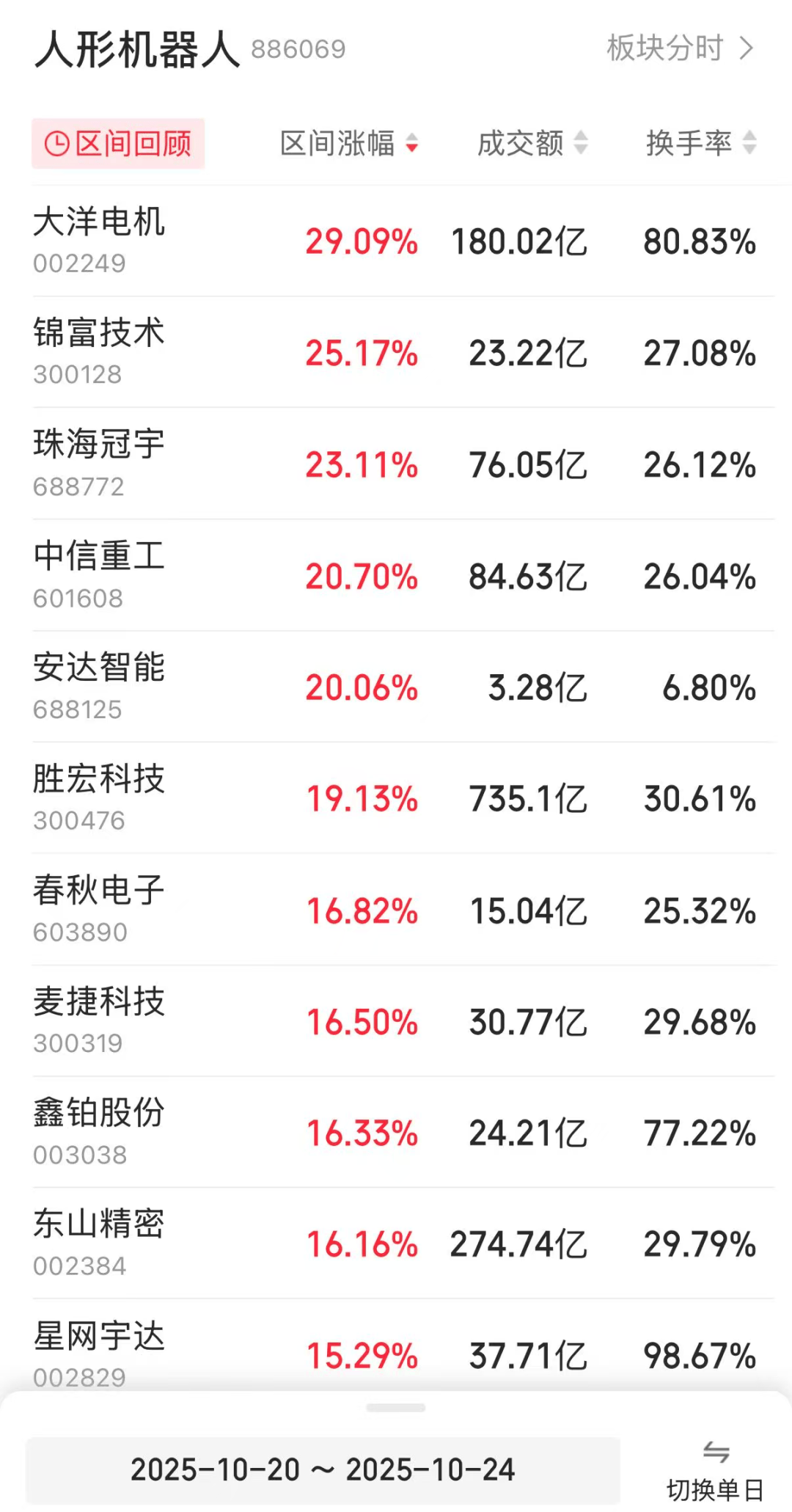 龙头股一周大涨近30%<strong></p>
<p>昆仑万维股票</strong>！人形机器人板块再传利好