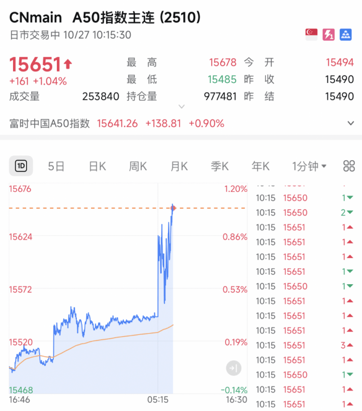 A股<strong></p>
<p>昆仑万维股票</strong>，突发！A50直线猛拉！发生了什么？