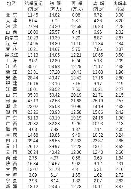 31省份去年婚姻数据公布<strong></p>
<p>延华智能股票</strong>,结婚人数十强省份出炉