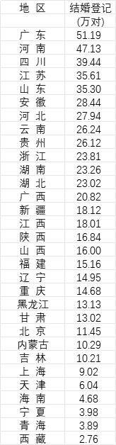 31省份去年婚姻数据公布<strong></p>
<p>延华智能股票</strong>,结婚人数十强省份出炉
