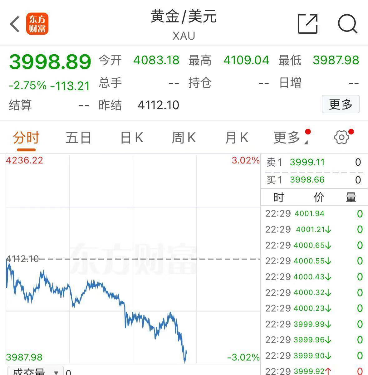 黄金<strong></p>
<p>延华智能股票</strong>，跌破4000美元！现在该怎么投？机构人士建议