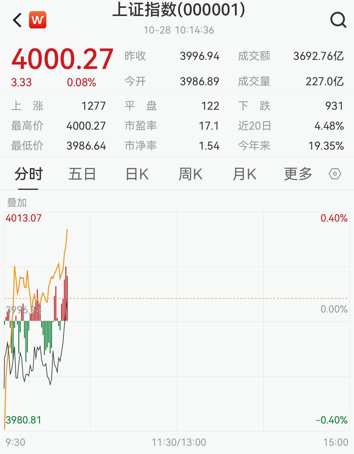时隔十年<strong></p>
<p>延华智能股票</strong>,沪指重返4000点 专家:慢牛刚刚开始