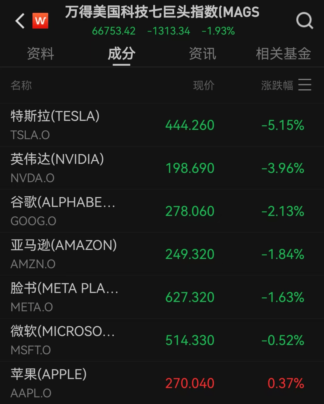 美股遭重挫<strong></p>
<p>生益科技股票</strong>！六巨头一夜蒸发3.2万亿
