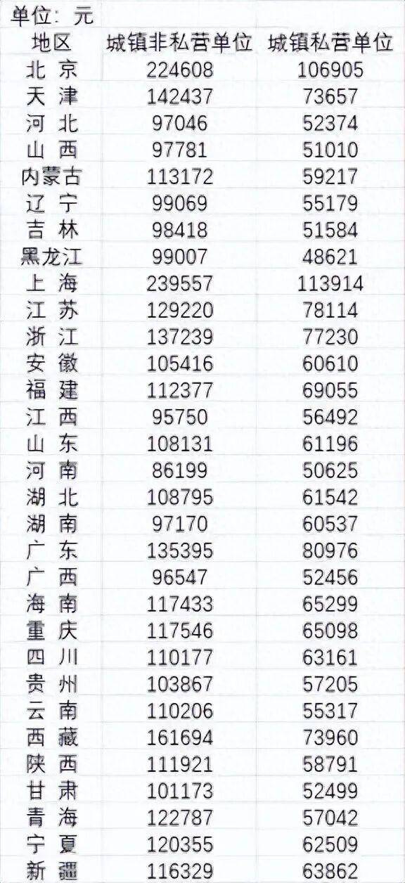 2024年平均工资公布<strong></p>
<p>蓝思科技股票</strong>，全国城镇非私营单位就业人员年平均工资124110元