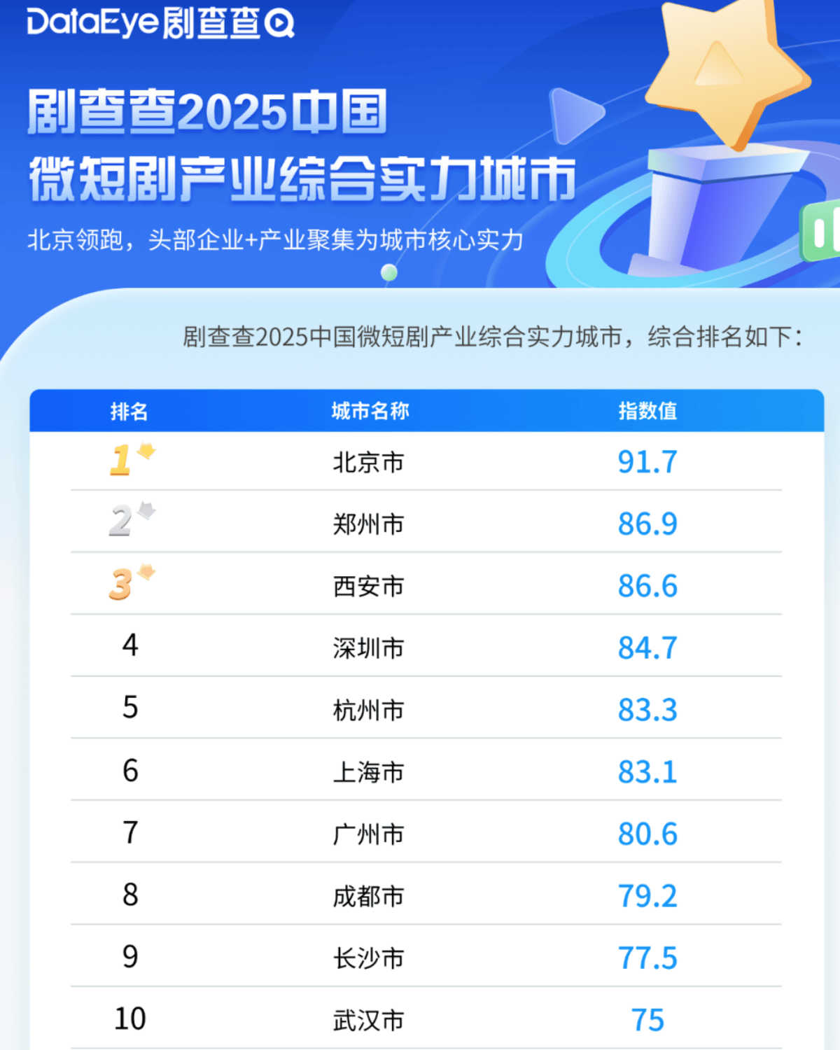 城市24小时 | 争夺“短剧之都”<strong></p>
<p>中国能建股票</strong>，又一个中部省会入局