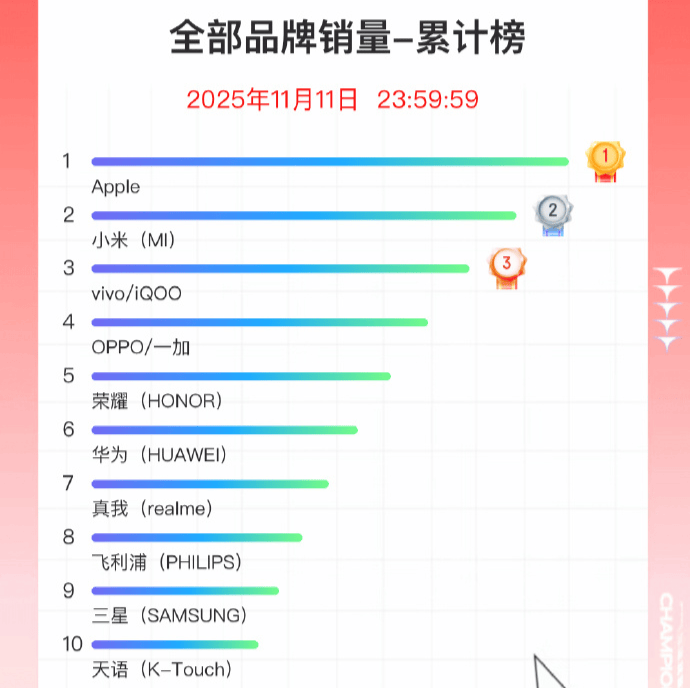 双11手机战报出炉：小米斩获国产销量冠军<strong></p>
<p>美国股票</strong>，苹果仍占主导