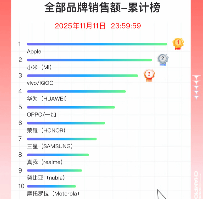 双11手机战报出炉：小米斩获国产销量冠军<strong></p>
<p>美国股票</strong>，苹果仍占主导