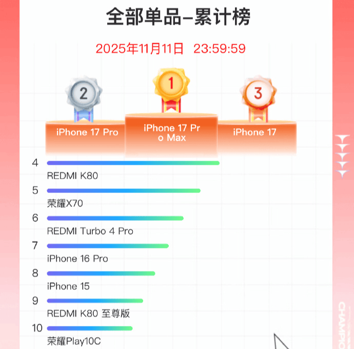双11手机战报出炉：小米斩获国产销量冠军<strong></p>
<p>美国股票</strong>，苹果仍占主导