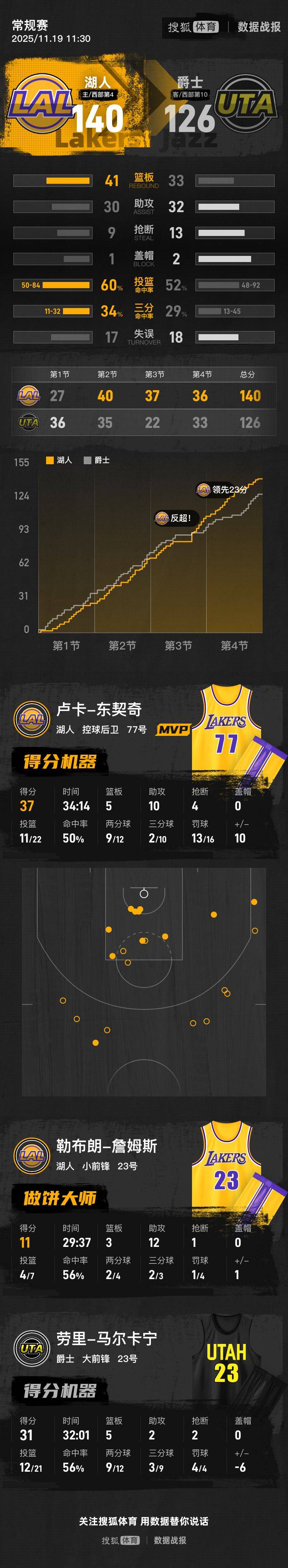 詹姆斯首秀11+12东契奇37+10 湖人5人上双逆转爵士