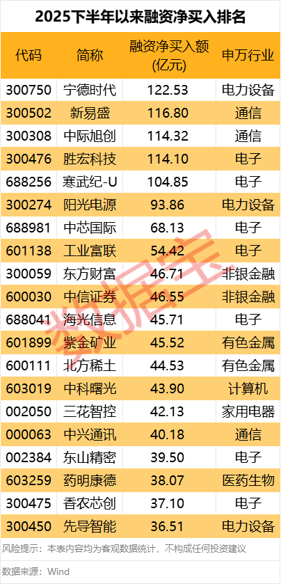 突发！300730<strong></p>
<p>长安汽车股票</strong>，被证监会立案调查！5股下半年以来获融资客爆买