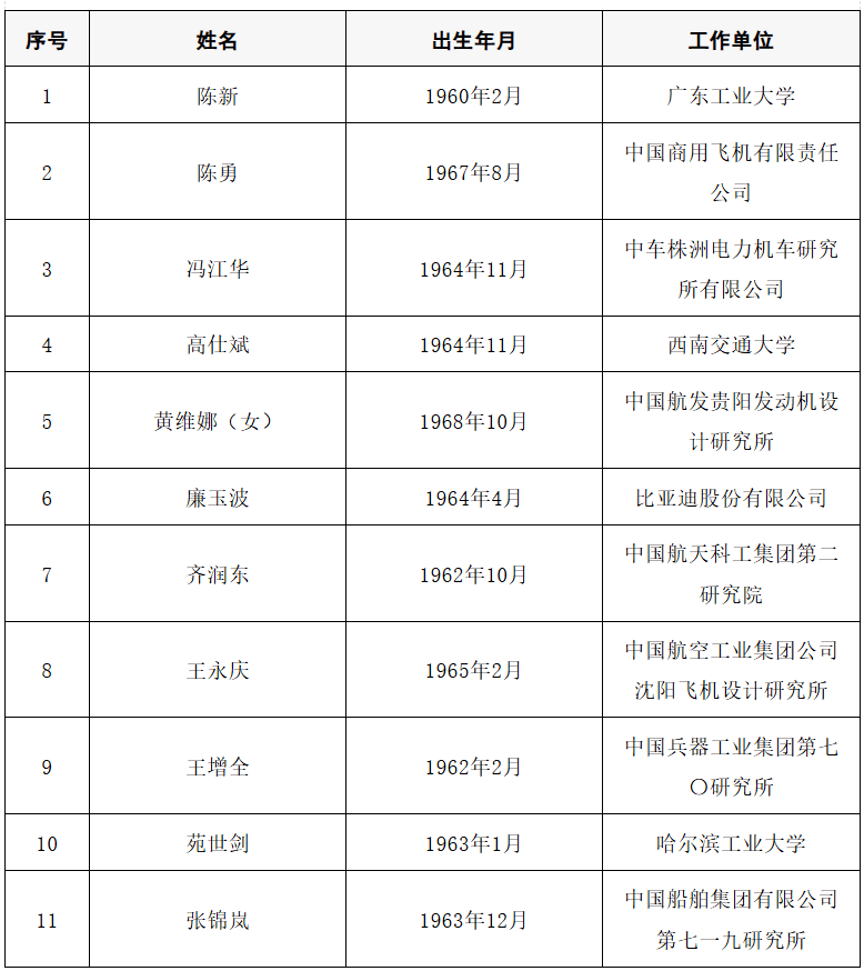 2025年两院院士增选结果公布<strong></p>
<p>长安汽车股票</strong>！快来看看上海有哪些科学家、科技专家当选→