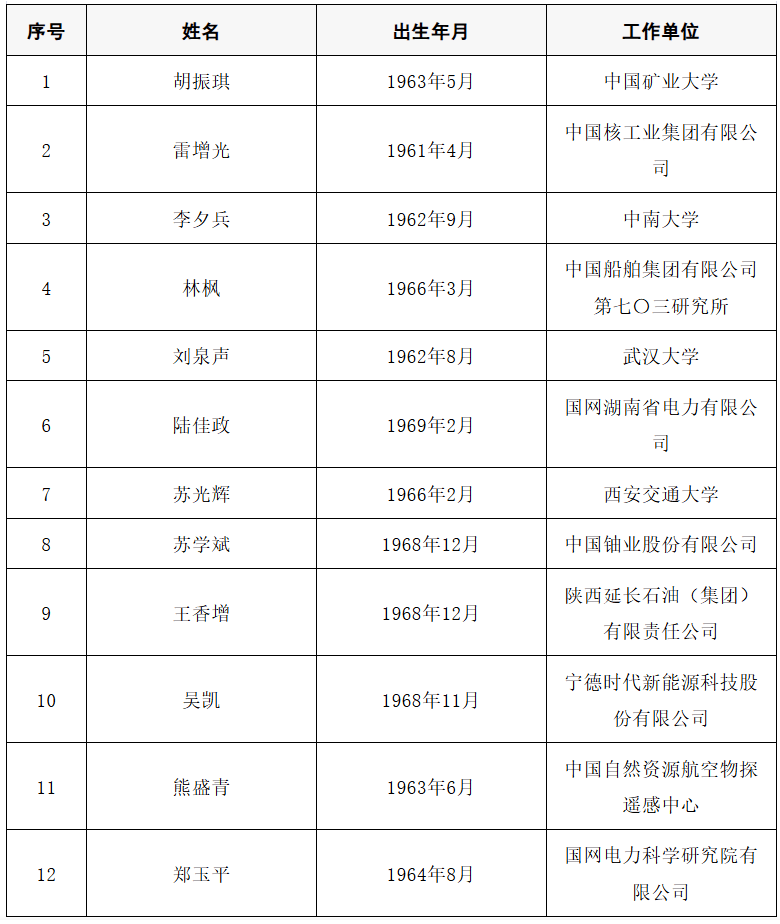 2025年两院院士增选结果公布<strong></p>
<p>长安汽车股票</strong>！快来看看上海有哪些科学家、科技专家当选→