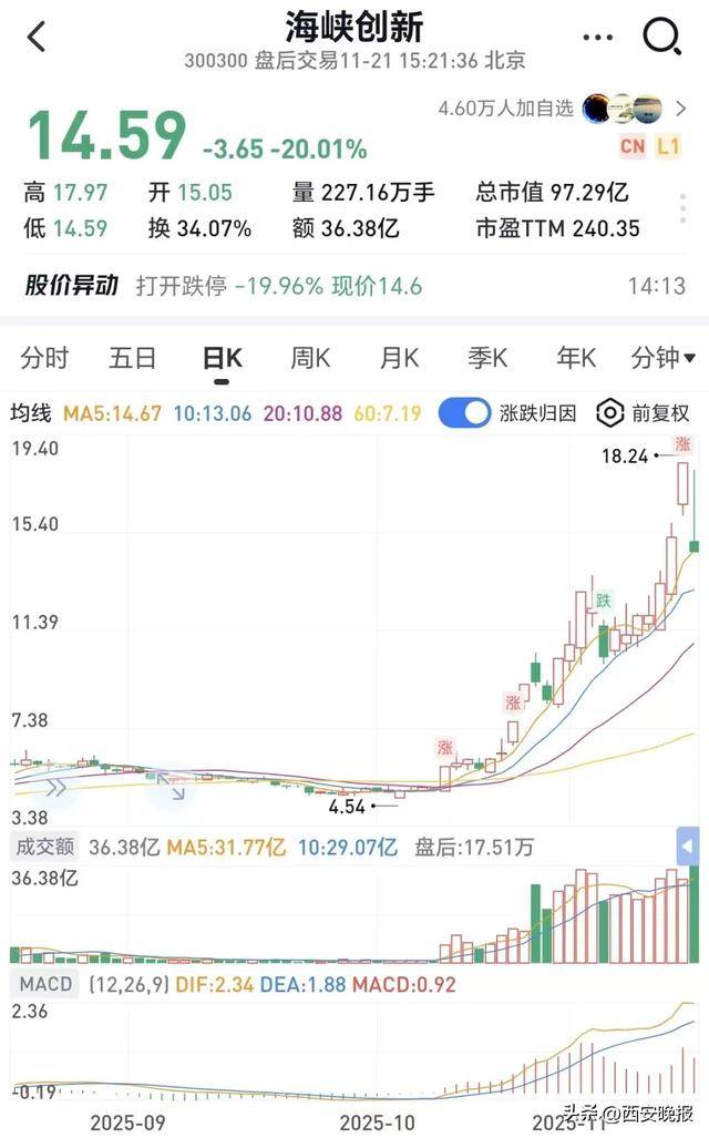 跳水！超5000只个股下跌<strong></p>
<p>长安汽车股票</strong>，创业板重挫4%！