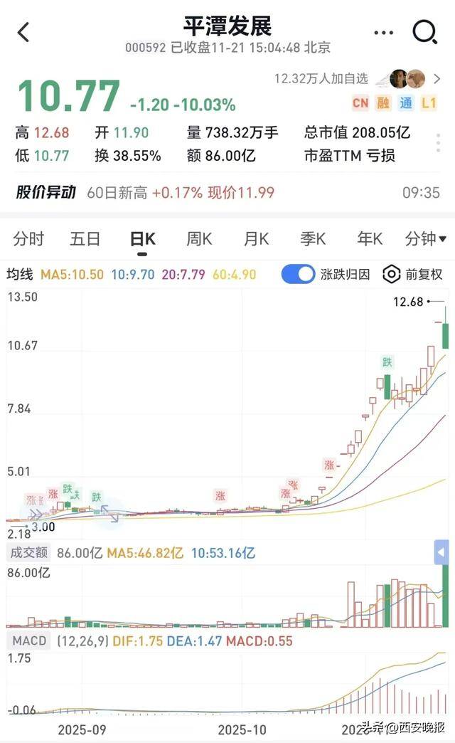 跳水！超5000只个股下跌<strong></p>
<p>长安汽车股票</strong>，创业板重挫4%！