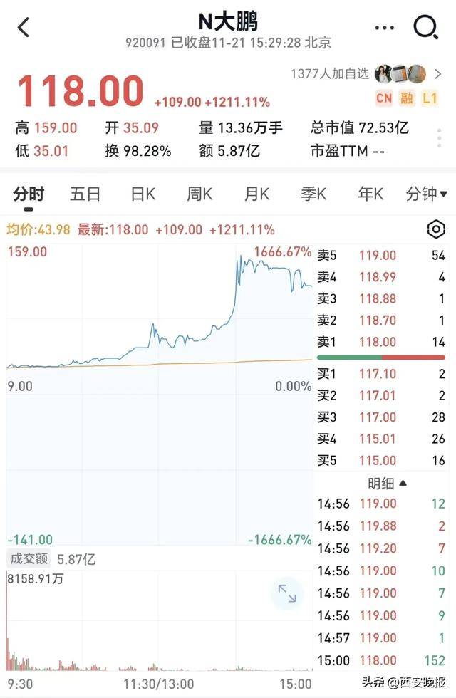 跳水！超5000只个股下跌<strong></p>
<p>长安汽车股票</strong>，创业板重挫4%！