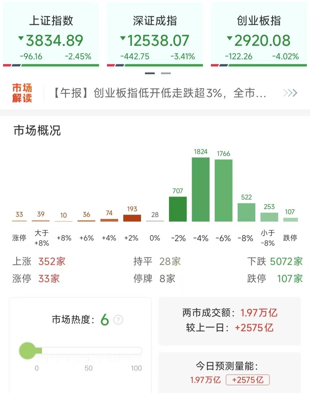沪指重挫2.41%<strong></p>
<p>长安汽车股票</strong>，近百股跌停，行情结束了吗？