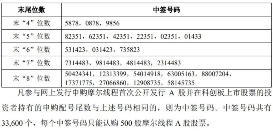 “中国版英伟达”<strong></p>
<p>长虹股票</strong>,中签号公布!