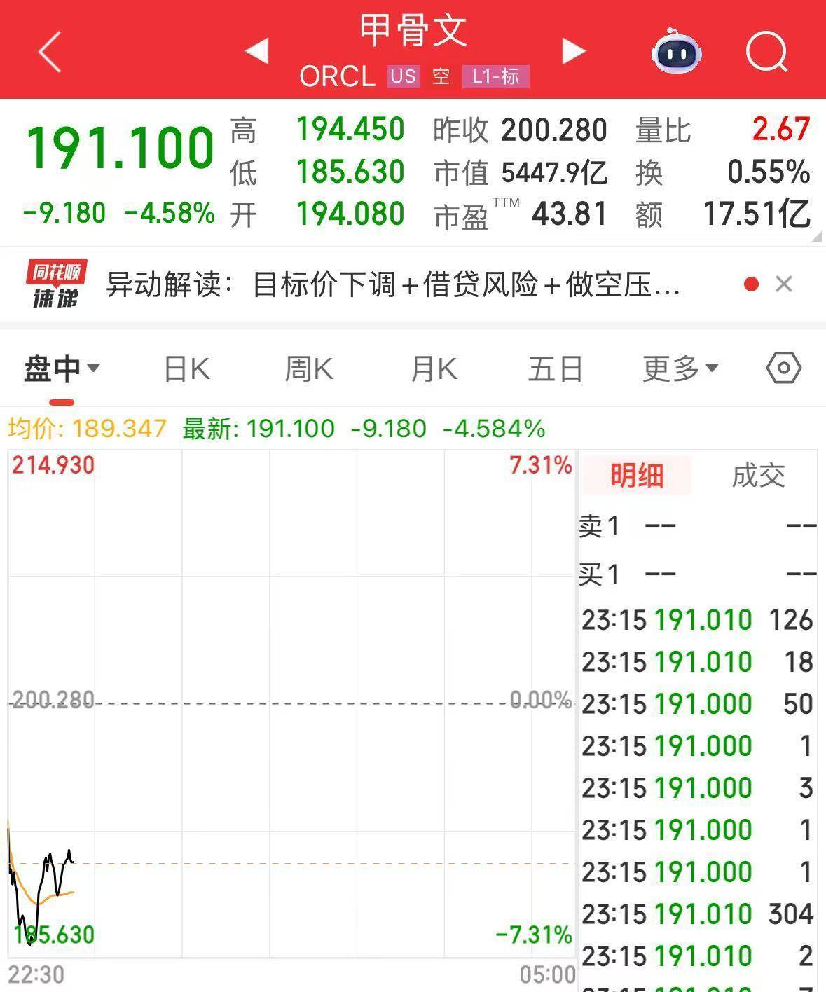 英伟达大跌<strong></p>
<p>长虹股票</strong>，市值蒸发超2万亿元！发生了什么？布油、美油跌超2%