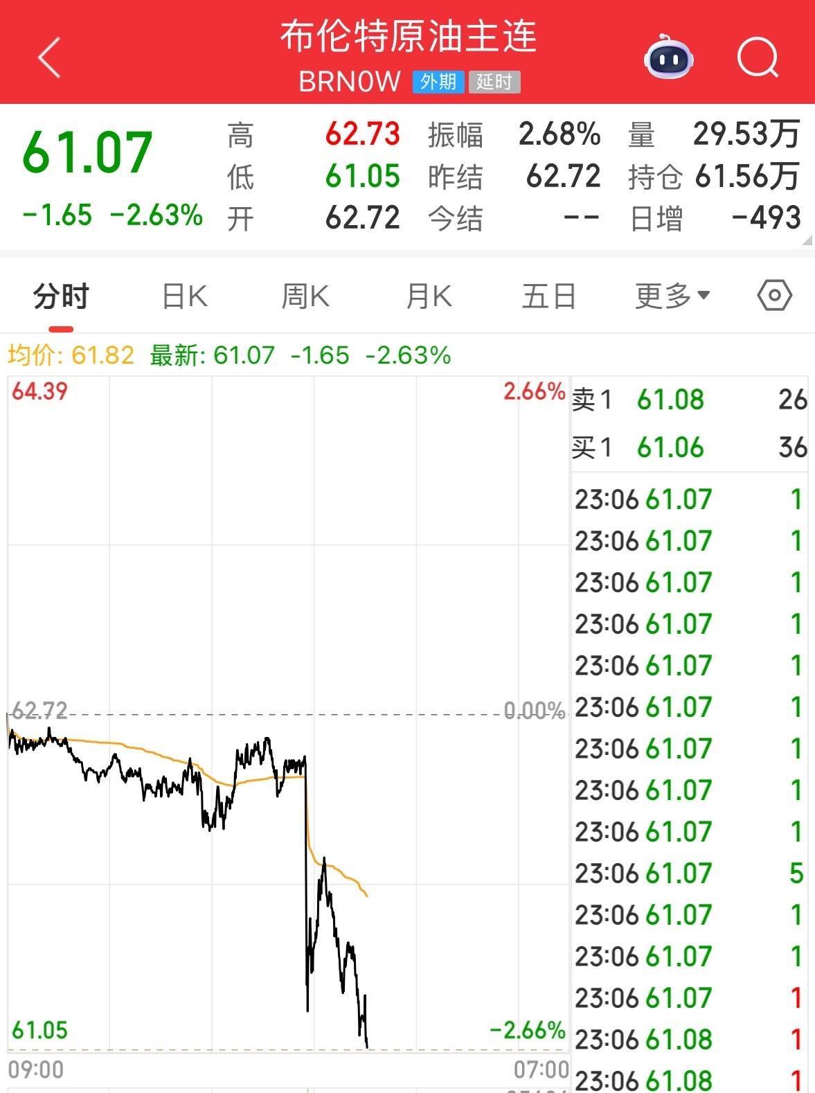 英伟达大跌<strong></p>
<p>长虹股票</strong>，市值蒸发超2万亿元！发生了什么？布油、美油跌超2%