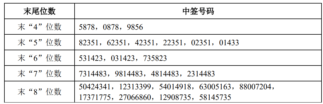 申购倍数超4000倍<strong></p>
<p>长虹股票</strong>，摩尔线程中签结果出炉