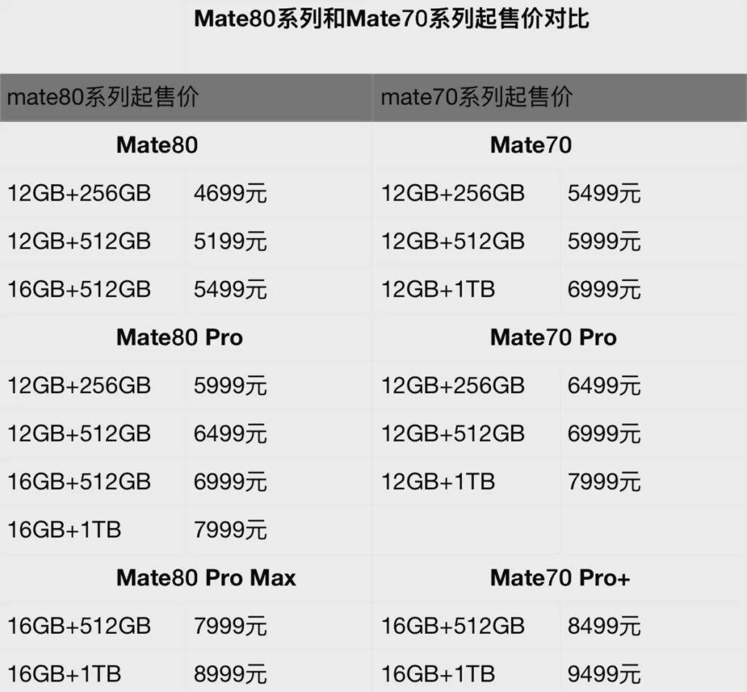 华为上新！Mate 80系列性能最高提升42%<strong></p>
<p>东北制药股票</strong>，多款机型逆势降价