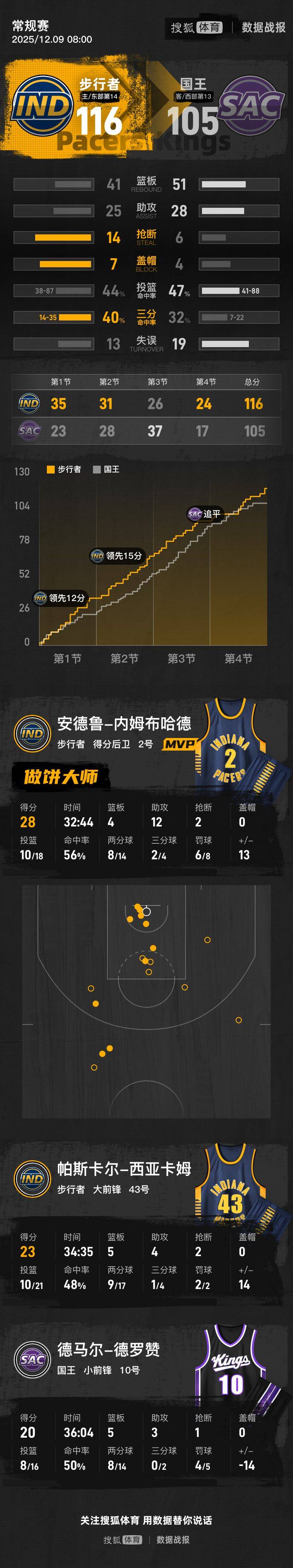 威少24+13+14内姆布哈德28+12 步行者胜国王