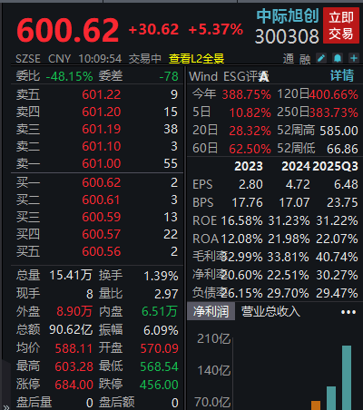 600元/股！6000亿龙头，再创历史新高