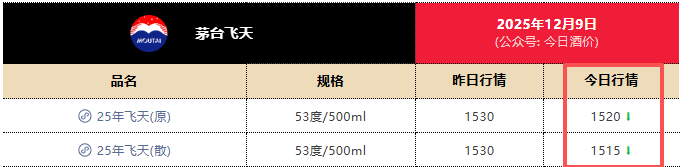 茅台跌出近年新低<strong></p>
<p>宇通客车股票</strong>，1399元触底了吗？专家：已逐步进入企稳区间