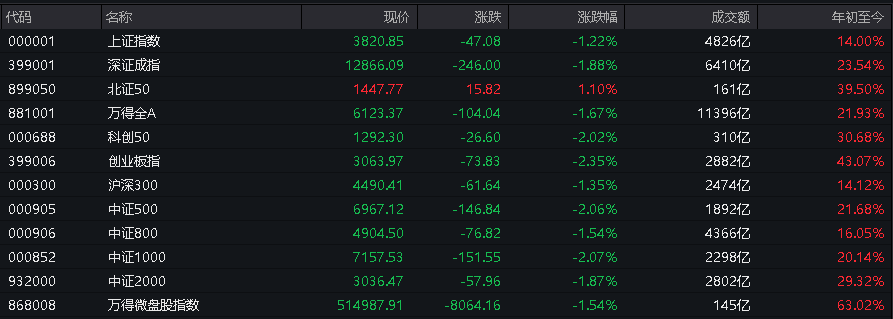 AH股低开震荡<strong></p>
<p>四川九洲股票</strong>，创业板跌超2%，北证次新股、消费、智能驾驶逆势走强，商业航天回调，恒指、恒科指跌超2%，黄金股走弱，铂钯期货续涨