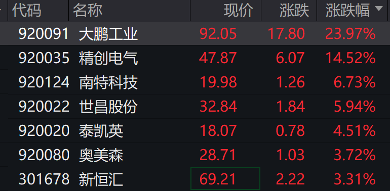AH股低开震荡<strong></p>
<p>四川九洲股票</strong>，创业板跌超2%，北证次新股、消费、智能驾驶逆势走强，商业航天回调，恒指、恒科指跌超2%，黄金股走弱，铂钯期货续涨