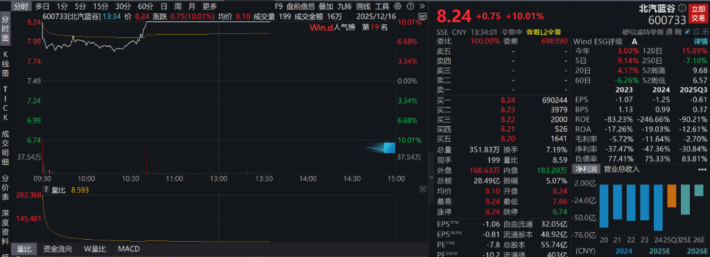 AH股低开震荡<strong></p>
<p>四川九洲股票</strong>，创业板跌超2%，北证次新股、消费、智能驾驶逆势走强，商业航天回调，恒指、恒科指跌超2%，黄金股走弱，铂钯期货续涨