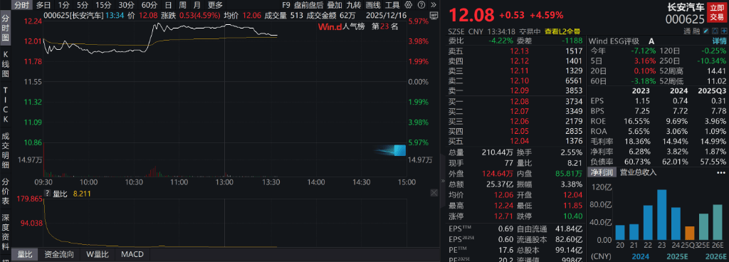 AH股低开震荡<strong></p>
<p>四川九洲股票</strong>，创业板跌超2%，北证次新股、消费、智能驾驶逆势走强，商业航天回调，恒指、恒科指跌超2%，黄金股走弱，铂钯期货续涨