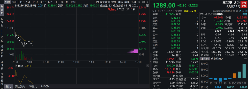 AH股低开震荡<strong></p>
<p>四川九洲股票</strong>，创业板跌超2%，北证次新股、消费、智能驾驶逆势走强，商业航天回调，恒指、恒科指跌超2%，黄金股走弱，铂钯期货续涨