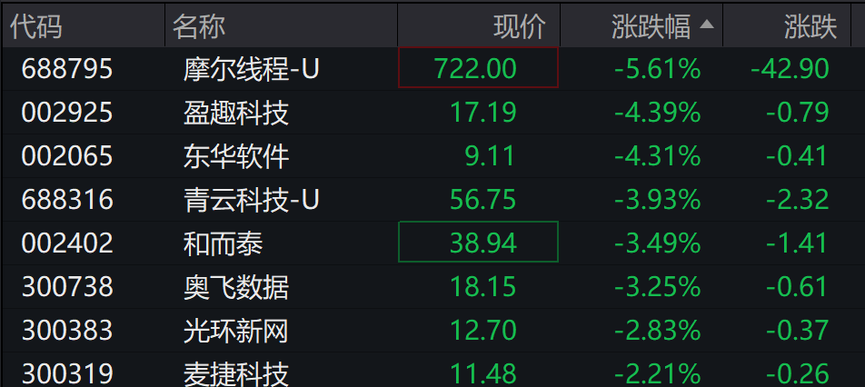AH股低开震荡<strong></p>
<p>四川九洲股票</strong>，创业板跌超2%，北证次新股、消费、智能驾驶逆势走强，商业航天回调，恒指、恒科指跌超2%，黄金股走弱，铂钯期货续涨