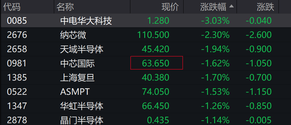 AH股低开震荡<strong></p>
<p>四川九洲股票</strong>，创业板跌超2%，北证次新股、消费、智能驾驶逆势走强，商业航天回调，恒指、恒科指跌超2%，黄金股走弱，铂钯期货续涨