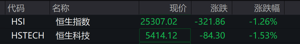 AH股低开震荡<strong></p>
<p>四川九洲股票</strong>，创业板跌超2%，北证次新股、消费、智能驾驶逆势走强，商业航天回调，恒指、恒科指跌超2%，黄金股走弱，铂钯期货续涨