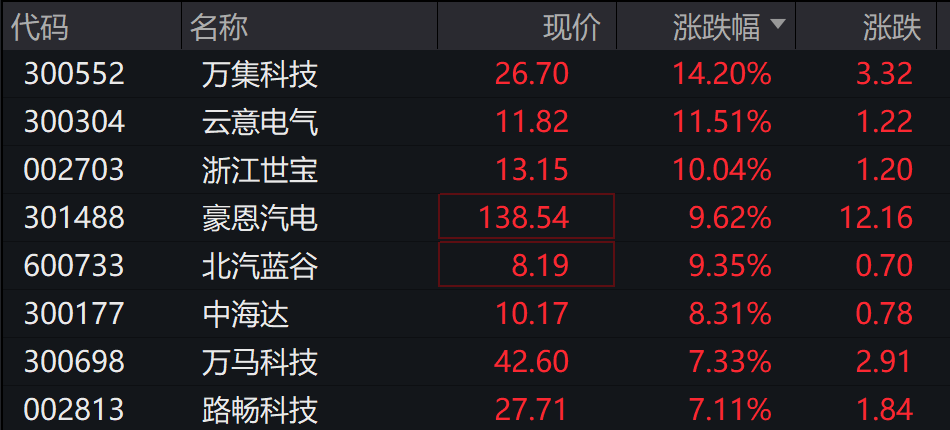 AH股低开震荡<strong></p>
<p>四川九洲股票</strong>，创业板跌超2%，北证次新股、消费、智能驾驶逆势走强，商业航天回调，恒指、恒科指跌超2%，黄金股走弱，铂钯期货续涨
