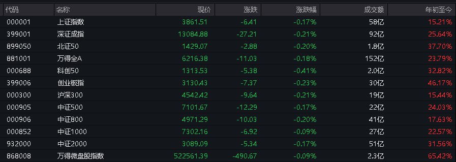 AH股低开震荡<strong></p>
<p>四川九洲股票</strong>，创业板跌超2%，北证次新股、消费、智能驾驶逆势走强，商业航天回调，恒指、恒科指跌超2%，黄金股走弱，铂钯期货续涨