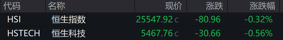 AH股低开震荡<strong></p>
<p>四川九洲股票</strong>，创业板跌超2%，北证次新股、消费、智能驾驶逆势走强，商业航天回调，恒指、恒科指跌超2%，黄金股走弱，铂钯期货续涨