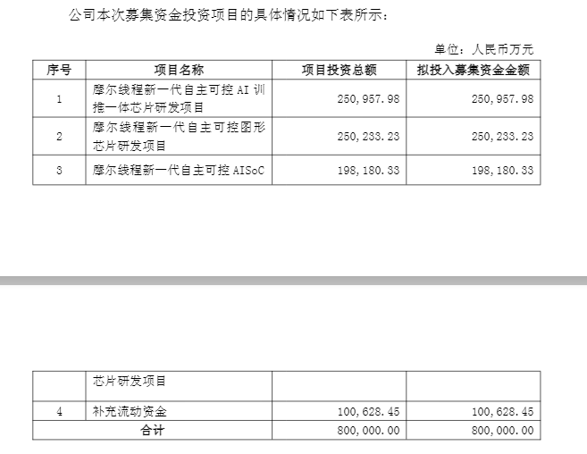 盘中跌超6%！摩尔线程低开<strong></p>
<p>四川九洲股票</strong>，募资80亿做芯片研发，刚上市就拿75亿理财